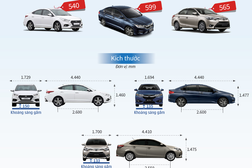 VIOS, CITY, ACCENT – LỰA CHỌN NÀO CHO KHÁCH HÀNG?